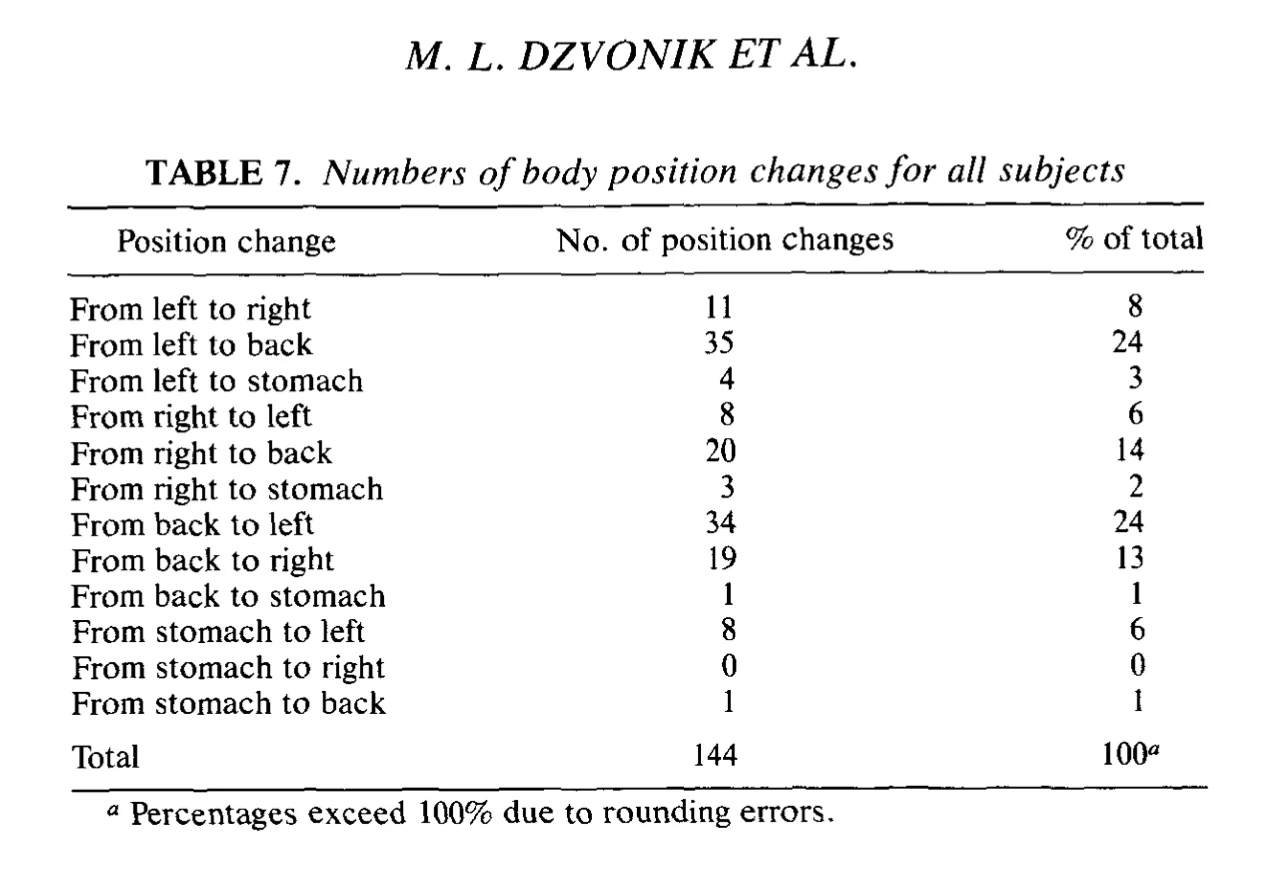 A study on sleeping positions